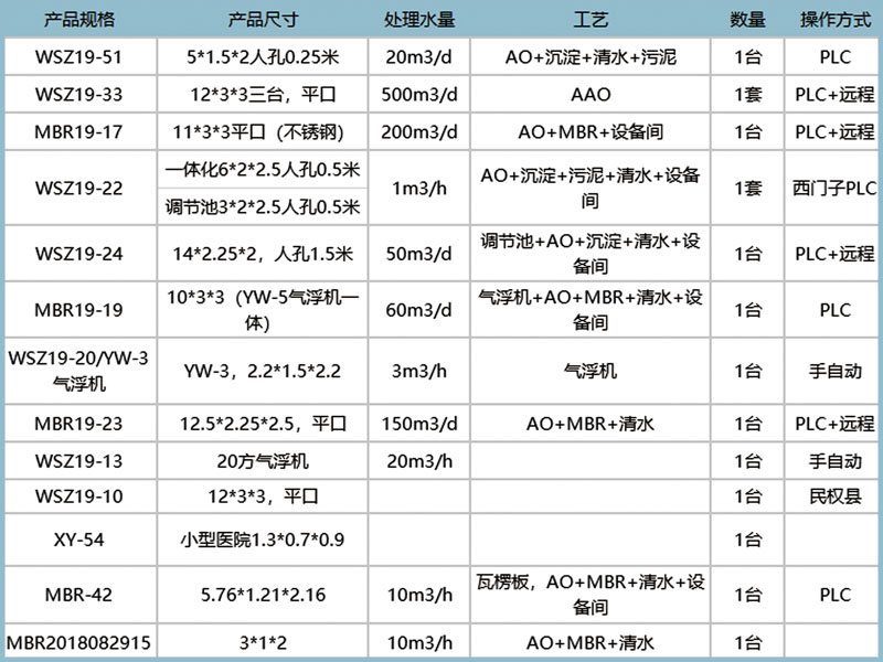 一體化污水處理設備現(xiàn)貨表
