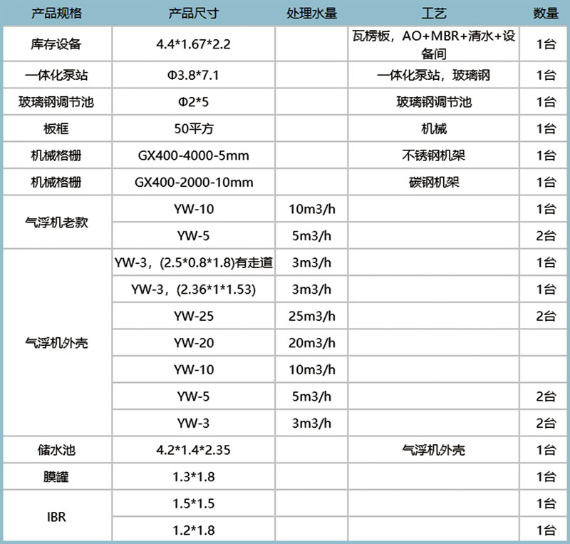 中僑環(huán)境一體化污水處理設備現(xiàn)貨表2