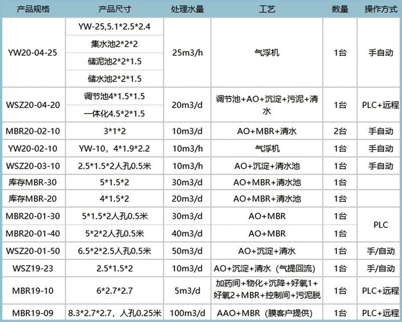 中僑環(huán)境一體化污水處理設備現(xiàn)貨表3