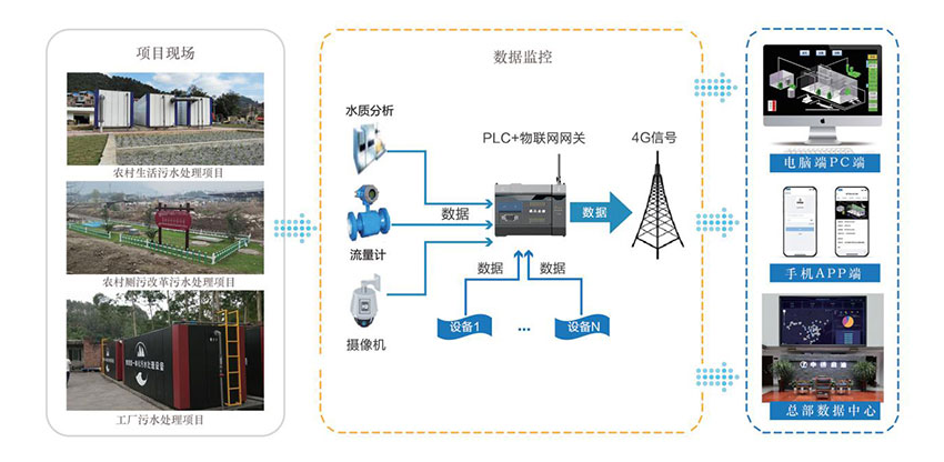 一體化污水處理設備智能處理控制系統(tǒng)